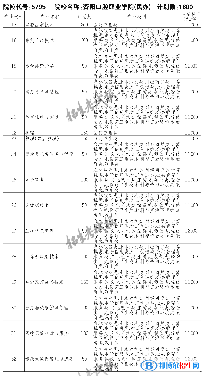資陽(yáng)口腔職業(yè)學(xué)院?jiǎn)握?023年學(xué)費(fèi)一覽表