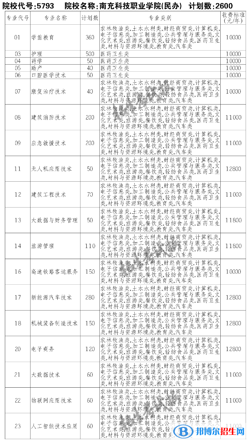 南充科技職業(yè)學院單招2023年學費一覽表