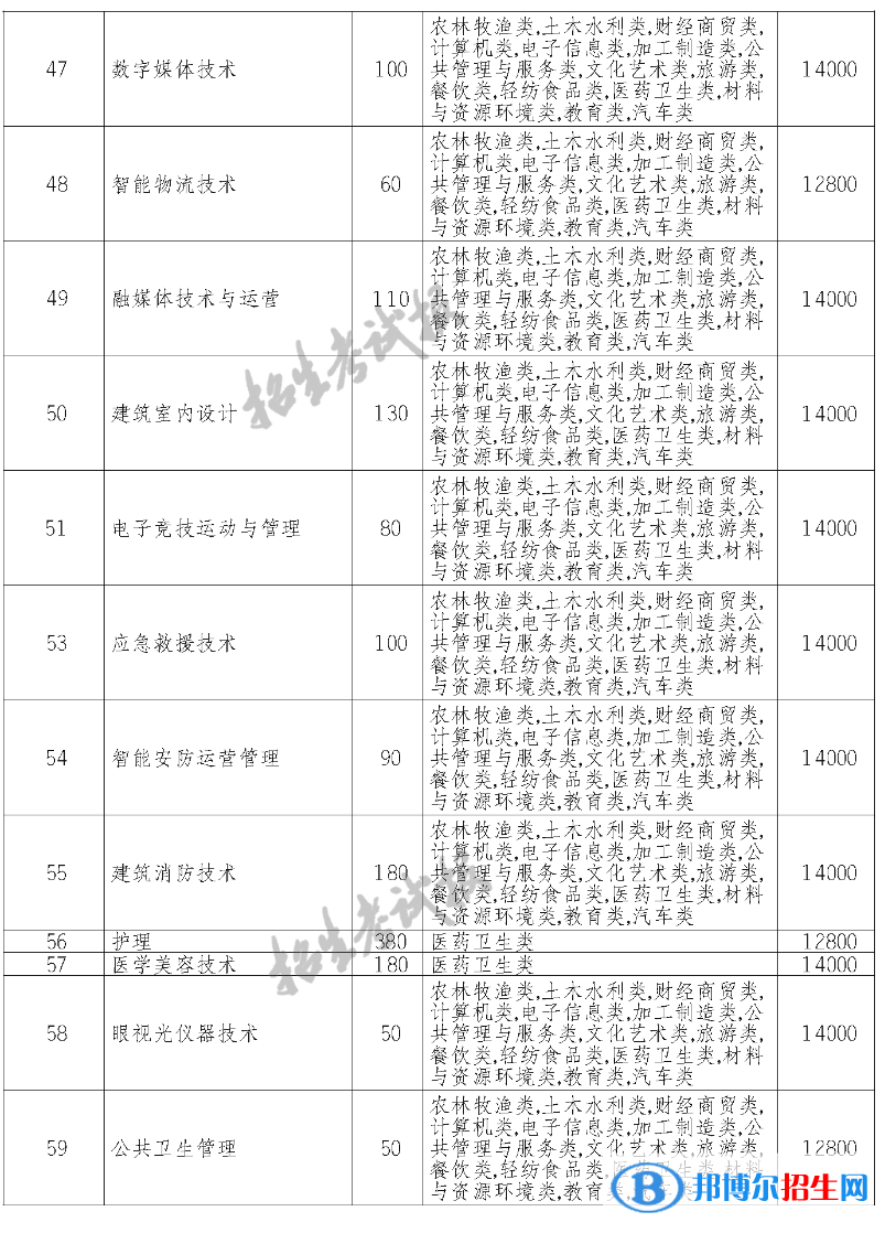 德陽(yáng)科貿(mào)職業(yè)學(xué)院?jiǎn)握?023年學(xué)費(fèi)一覽表