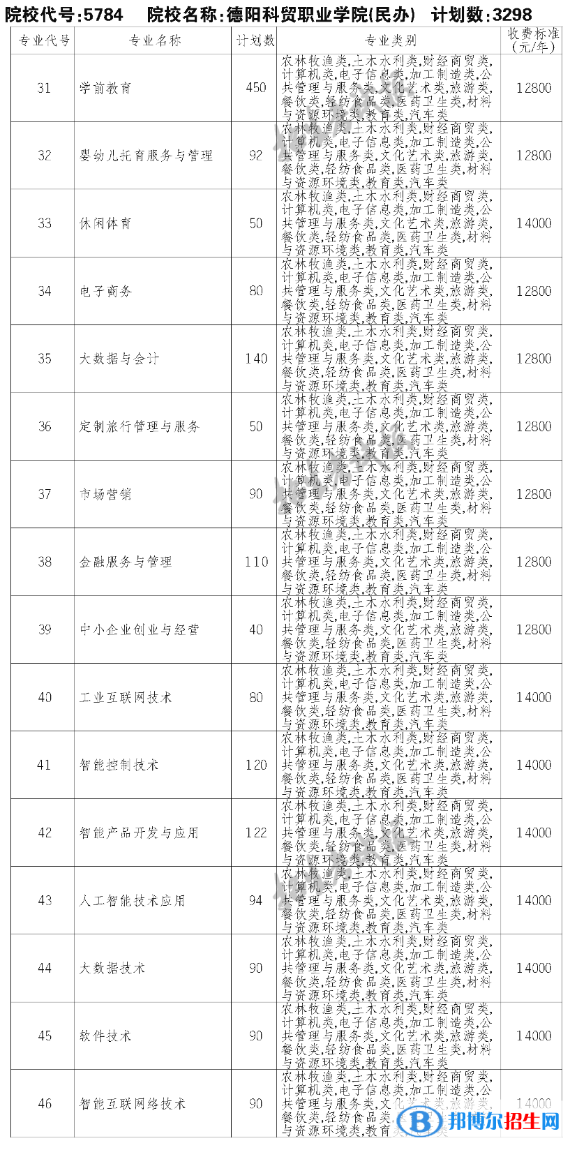 德陽(yáng)科貿(mào)職業(yè)學(xué)院?jiǎn)握?023年學(xué)費(fèi)一覽表