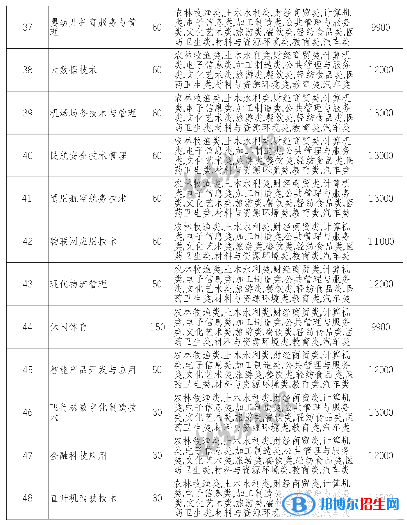 天府新區(qū)通用航空職業(yè)學(xué)院單招2023年學(xué)費一覽表