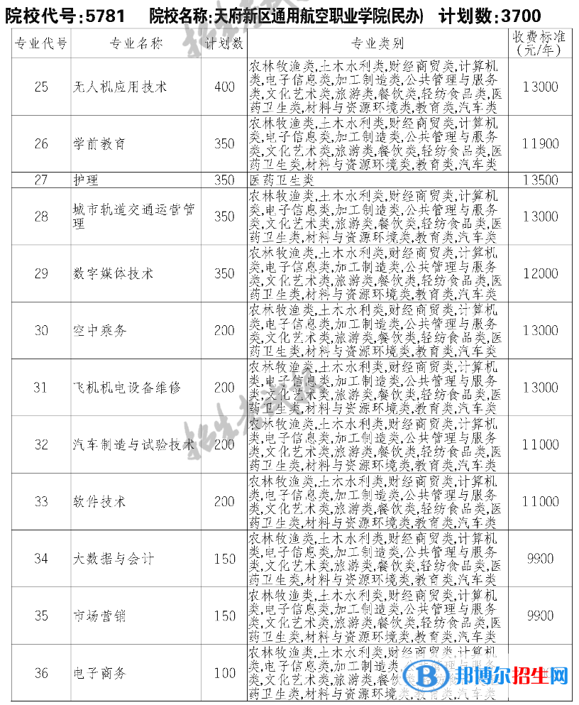 天府新區(qū)通用航空職業(yè)學(xué)院單招2023年學(xué)費一覽表
