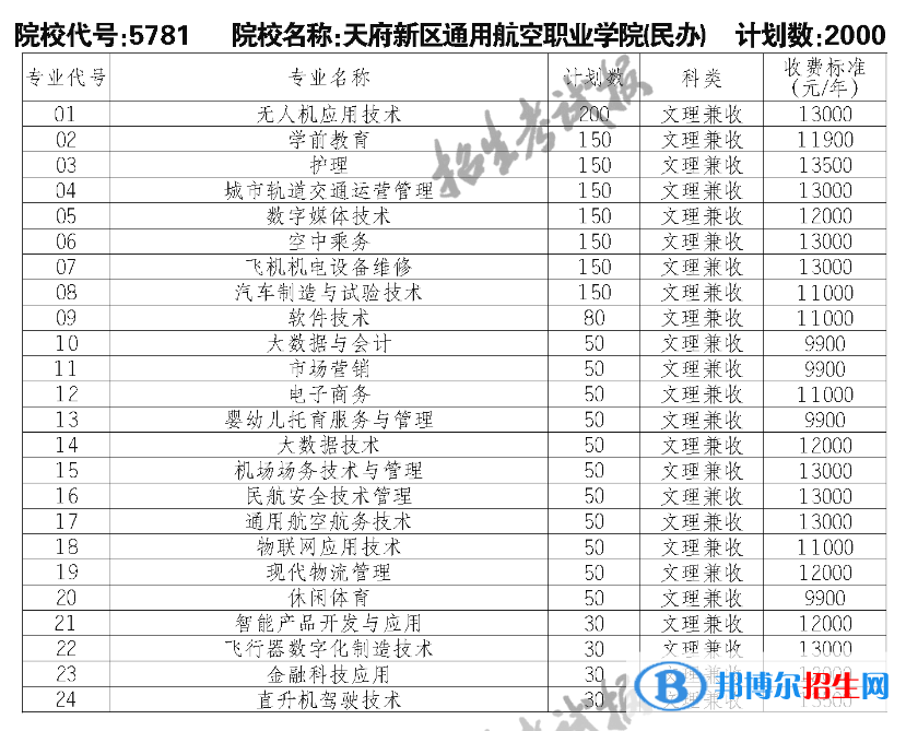 天府新區(qū)通用航空職業(yè)學(xué)院單招2023年學(xué)費一覽表