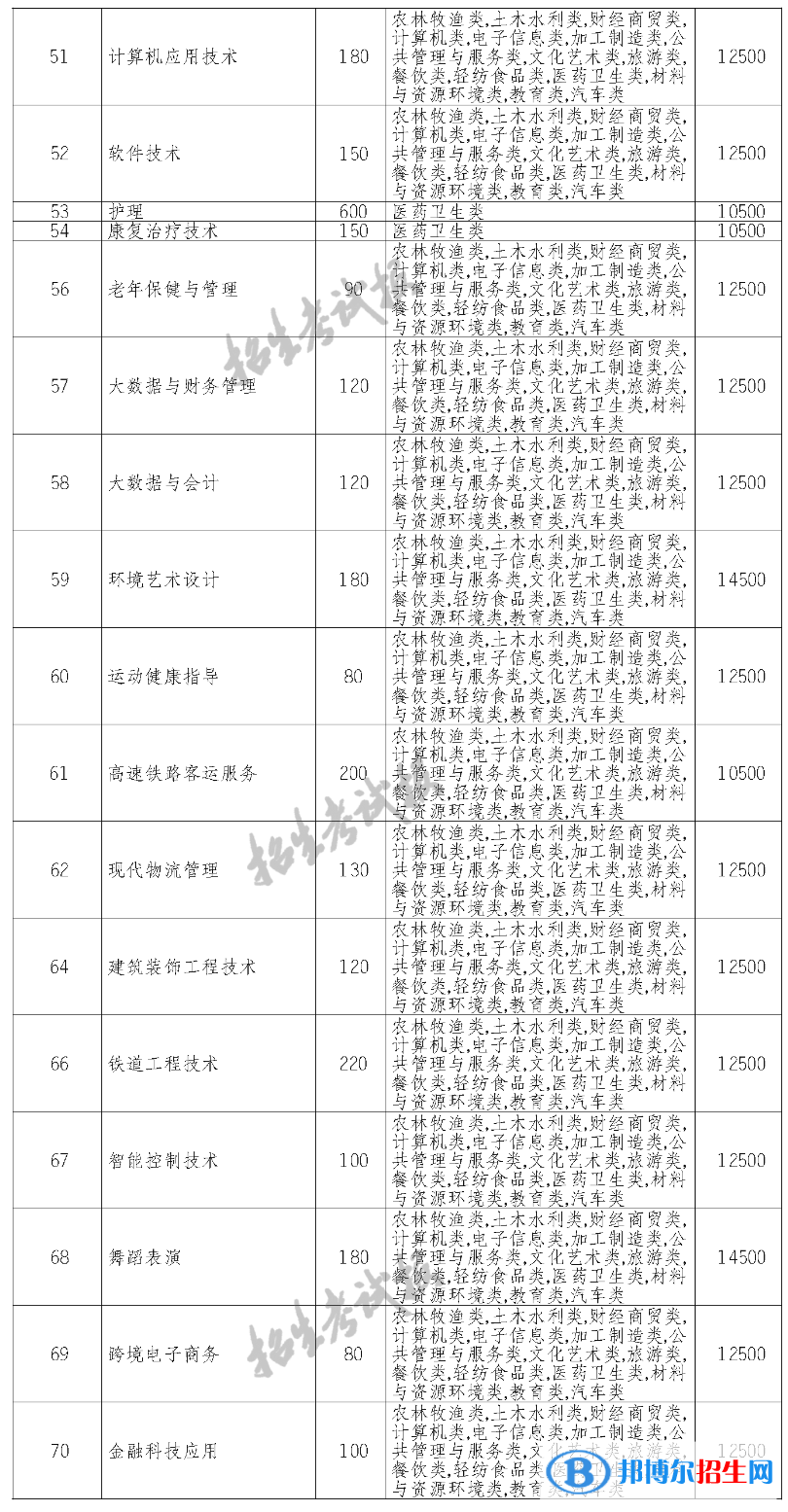 江陽城建職業(yè)學院單招2023年學費一覽表