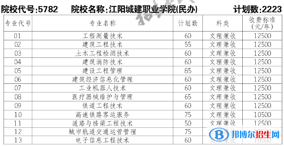 江陽城建職業(yè)學院單招2023年學費一覽表