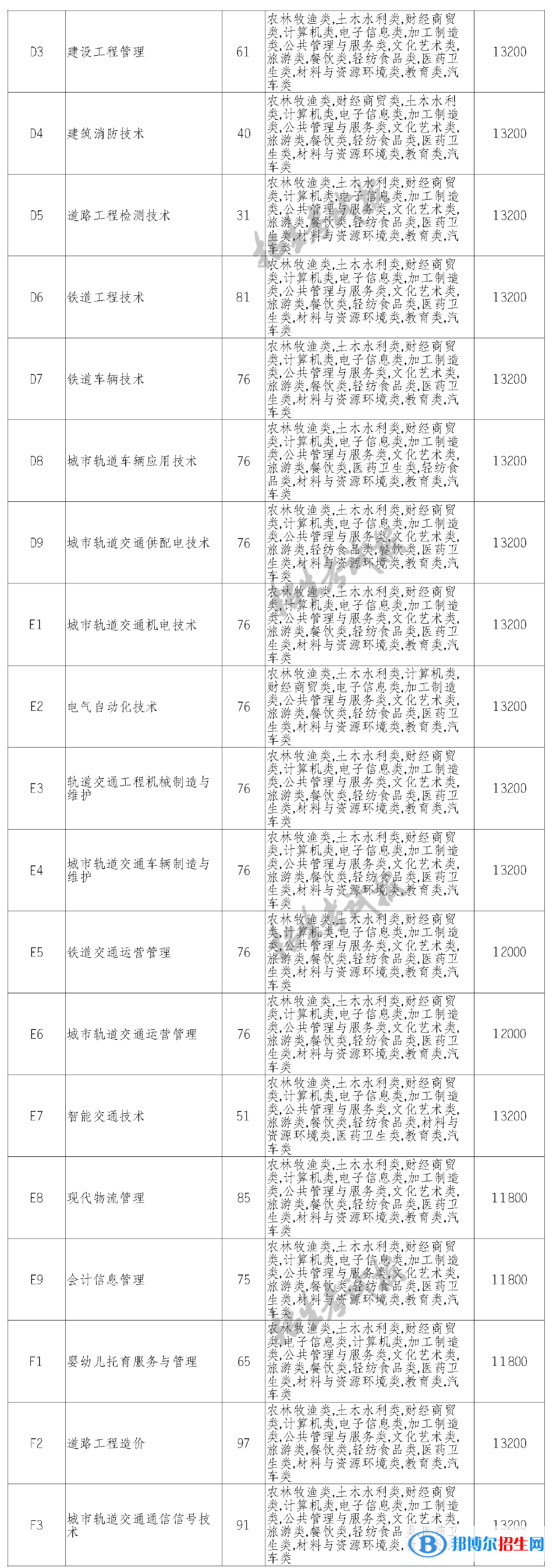 德陽城市軌道交通職業(yè)學(xué)院?jiǎn)握?023年學(xué)費(fèi)一覽表