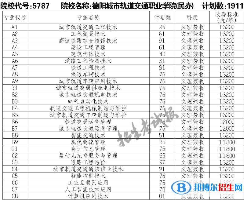 德陽城市軌道交通職業(yè)學(xué)院?jiǎn)握?023年學(xué)費(fèi)一覽表