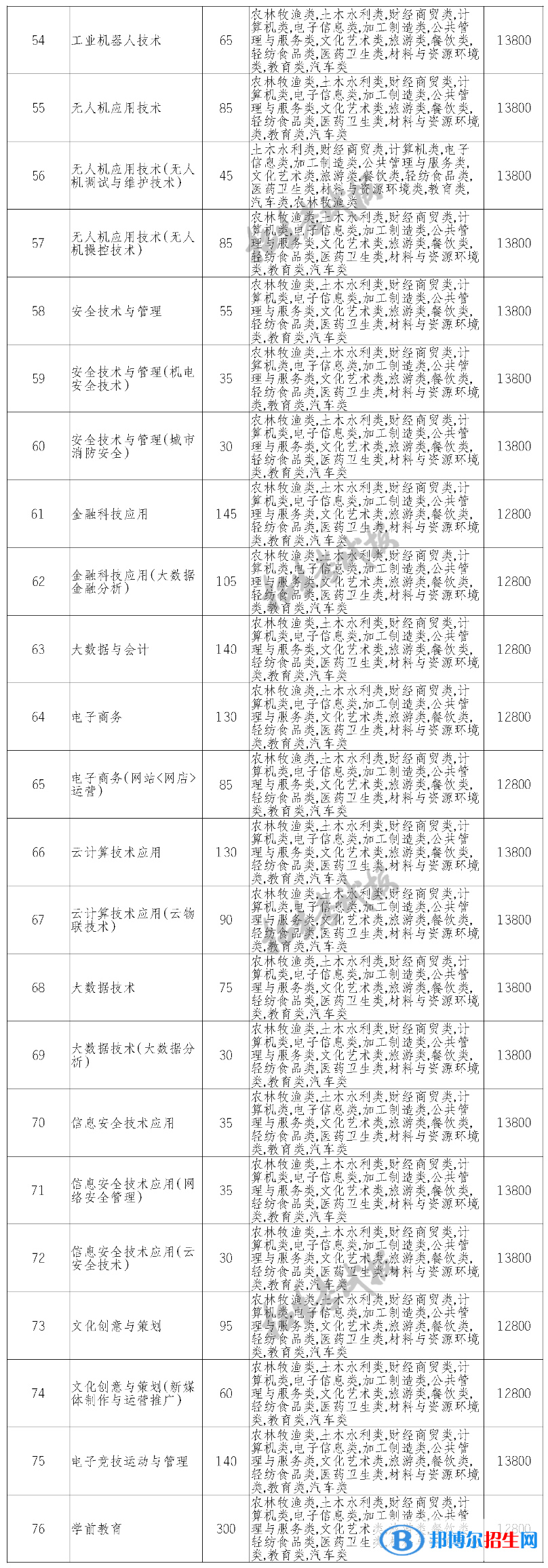 天府新區(qū)信息職業(yè)學(xué)院?jiǎn)握?023年學(xué)費(fèi)一覽表