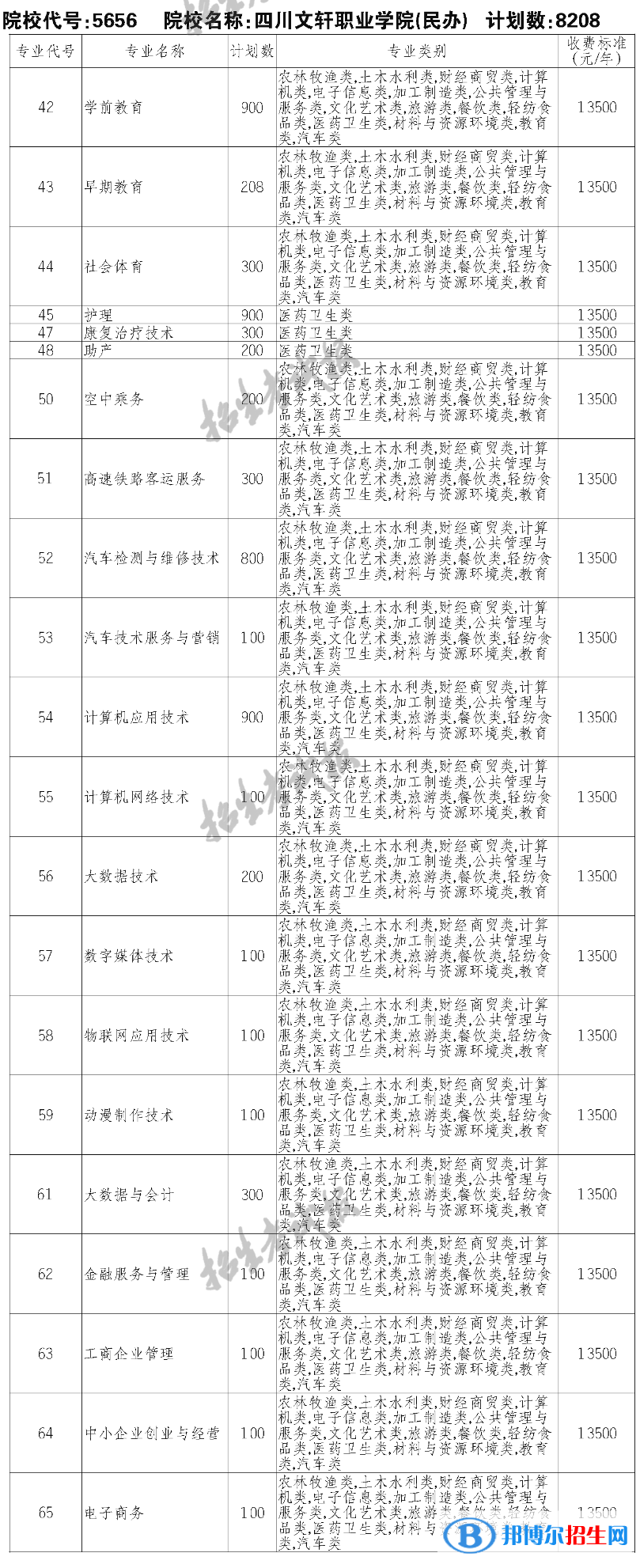 四川文軒職業(yè)學(xué)院?jiǎn)握?023年學(xué)費(fèi)一覽表