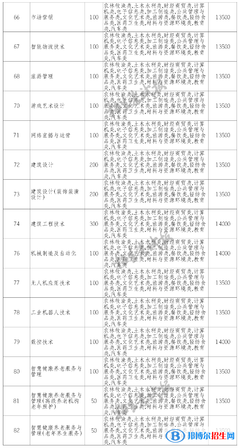 四川文軒職業(yè)學(xué)院?jiǎn)握?023年學(xué)費(fèi)一覽表