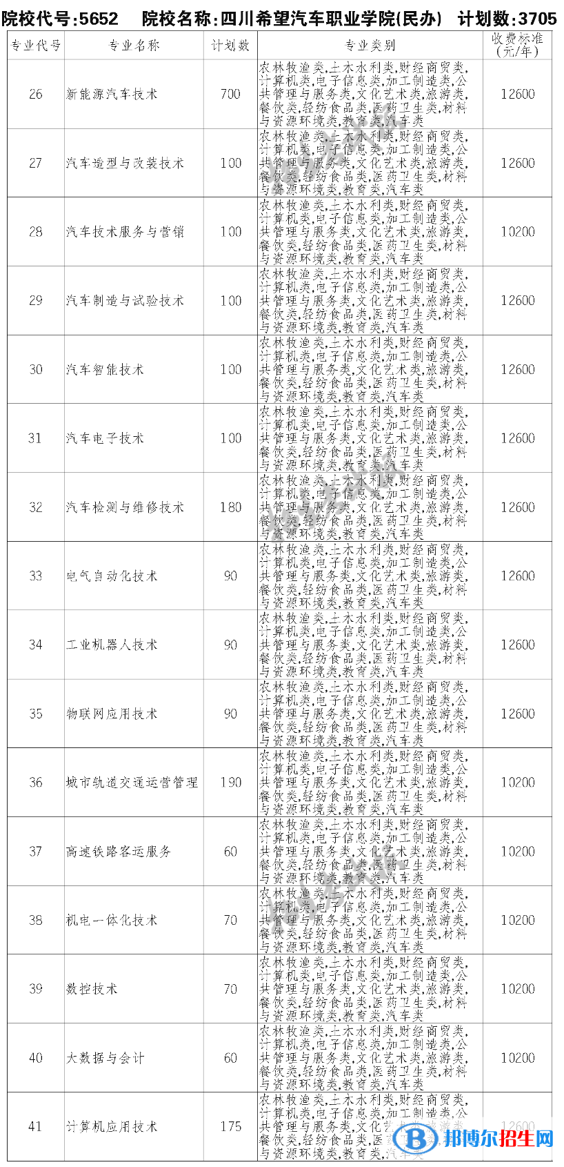 四川希望汽車職業(yè)學(xué)院單招2023年學(xué)費一覽表