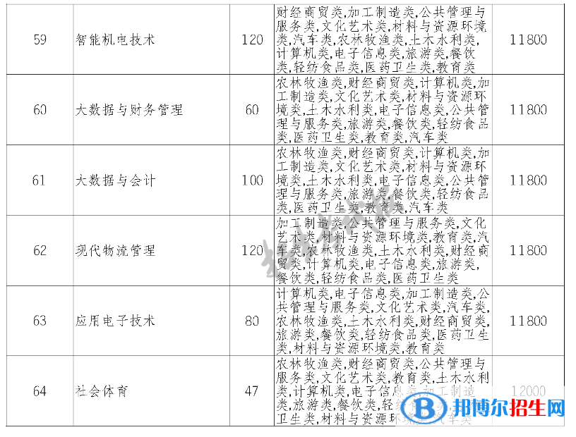 巴中職業(yè)技術學院單招2023年學費一覽表
