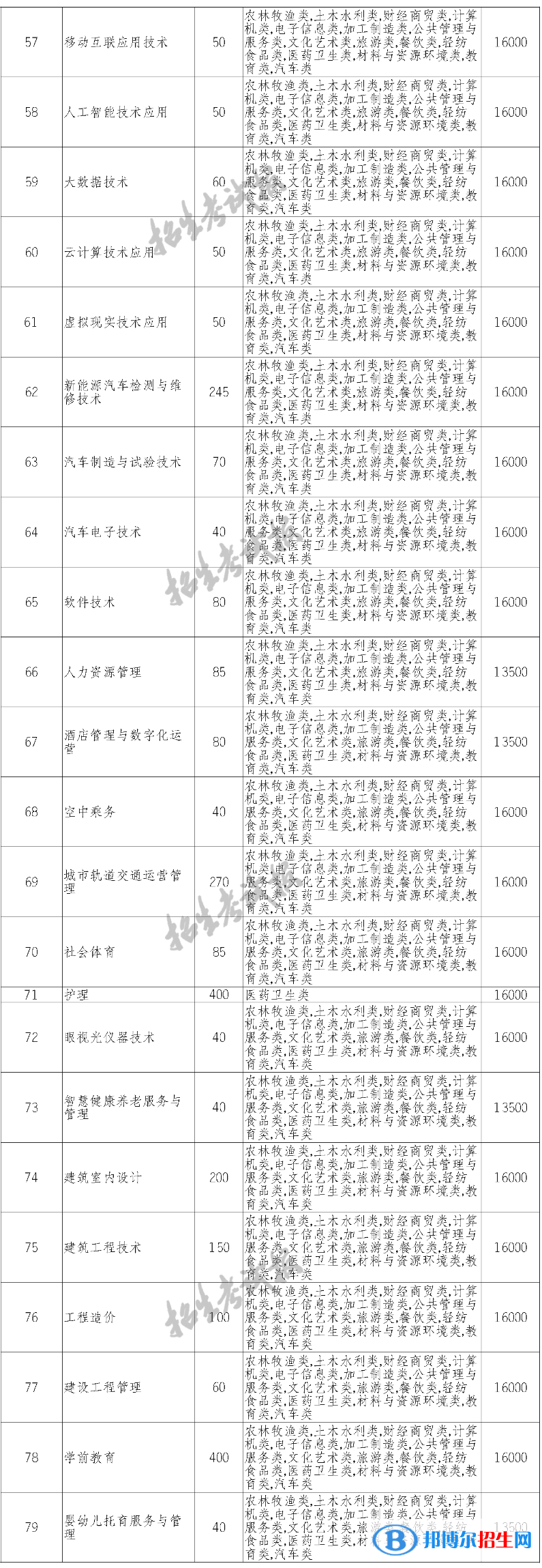 四川長江職業(yè)學(xué)院單招2023年學(xué)費(fèi)一覽表