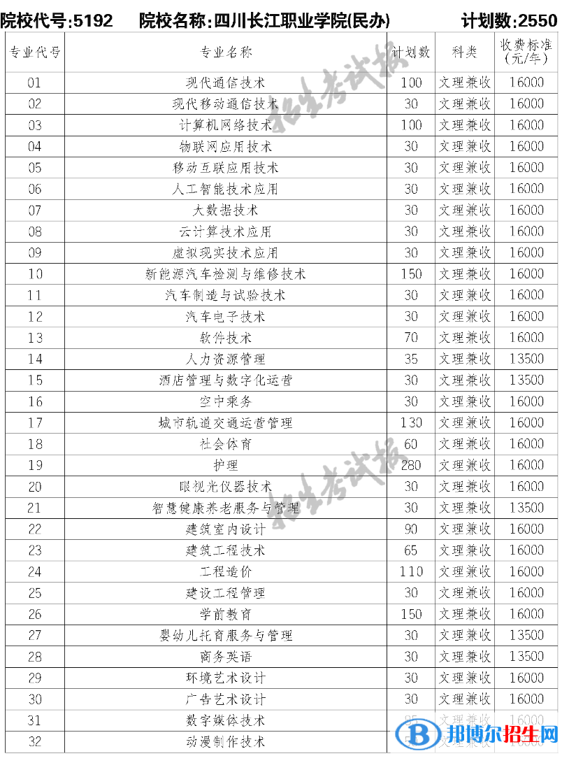 四川長江職業(yè)學(xué)院單招2023年學(xué)費(fèi)一覽表
