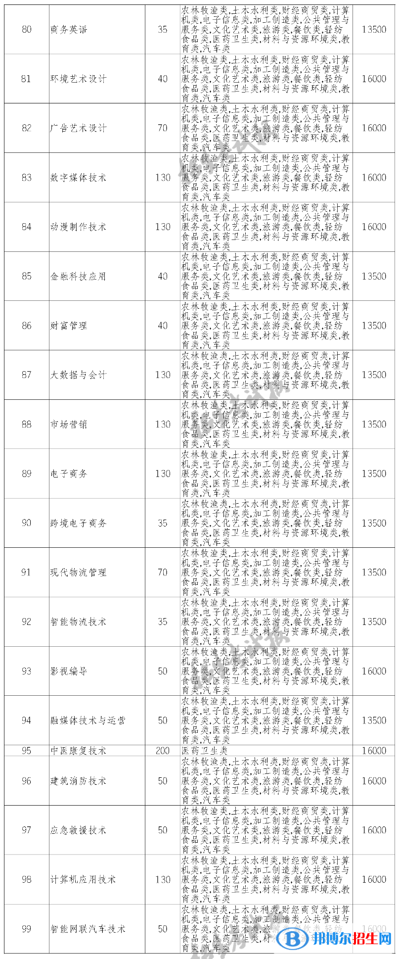 四川長江職業(yè)學(xué)院單招2023年學(xué)費(fèi)一覽表
