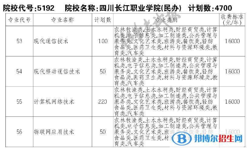 四川長江職業(yè)學(xué)院單招2023年學(xué)費(fèi)一覽表
