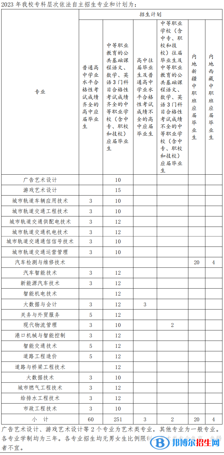 上海交通職業(yè)技術(shù)學(xué)院?？谱灾髡猩?023年學(xué)費(fèi)匯總