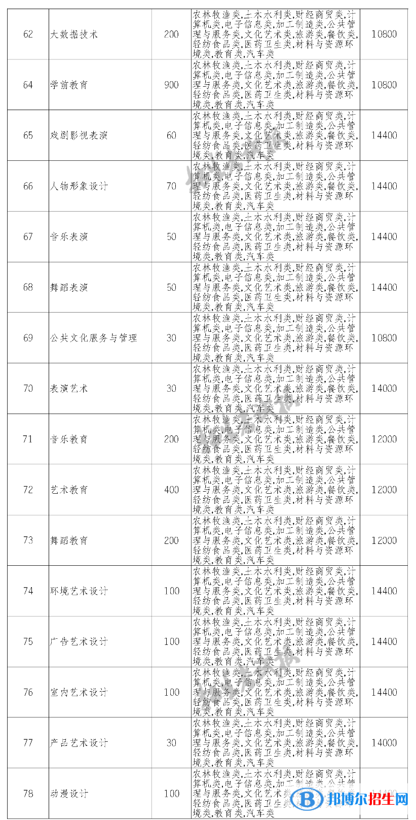四川文化傳媒職業(yè)學(xué)院單招2023年學(xué)費(fèi)一覽表