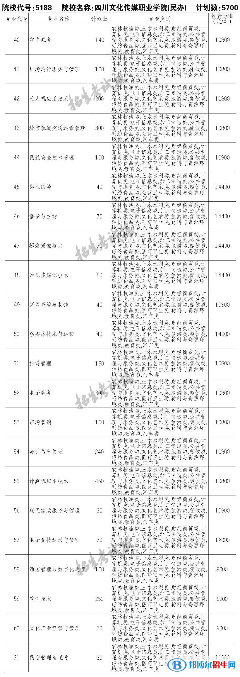 四川文化傳媒職業(yè)學(xué)院單招2023年學(xué)費(fèi)一覽表