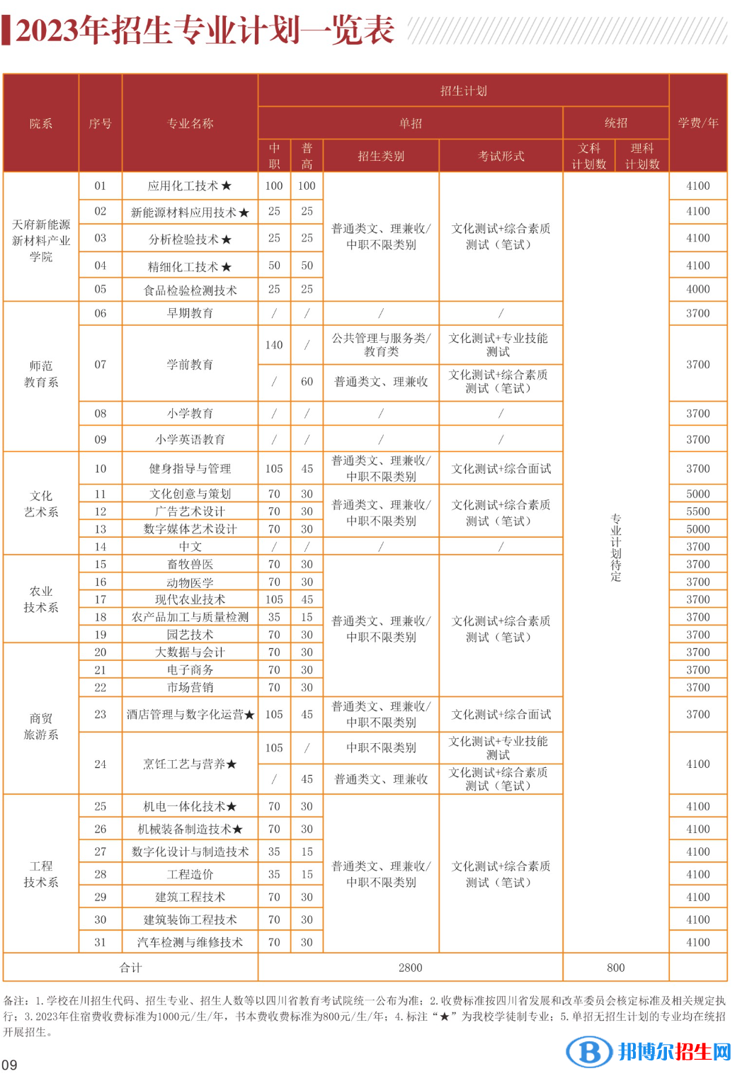 眉山職業(yè)技術(shù)學(xué)院單招2023年學(xué)費一覽表