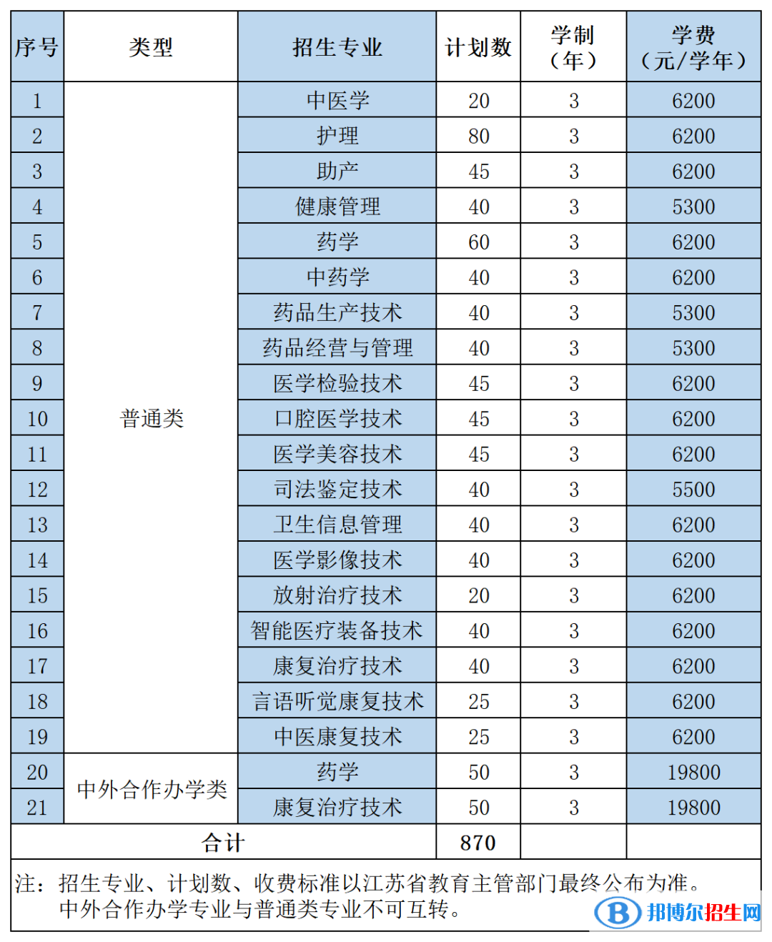 江蘇醫(yī)藥職業(yè)學(xué)院提前招生2023年學(xué)費一覽表
