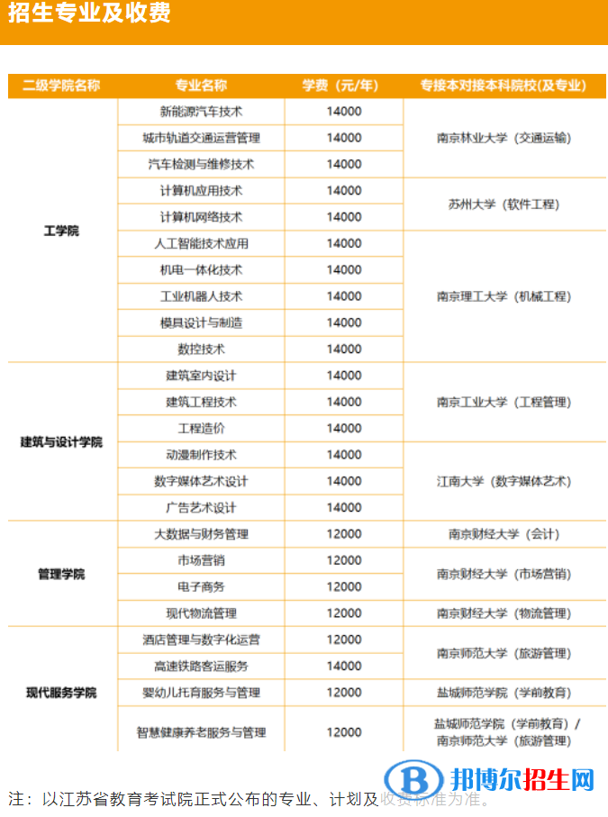 昆山登云科技職業(yè)學院提前招生2023年學費一覽表