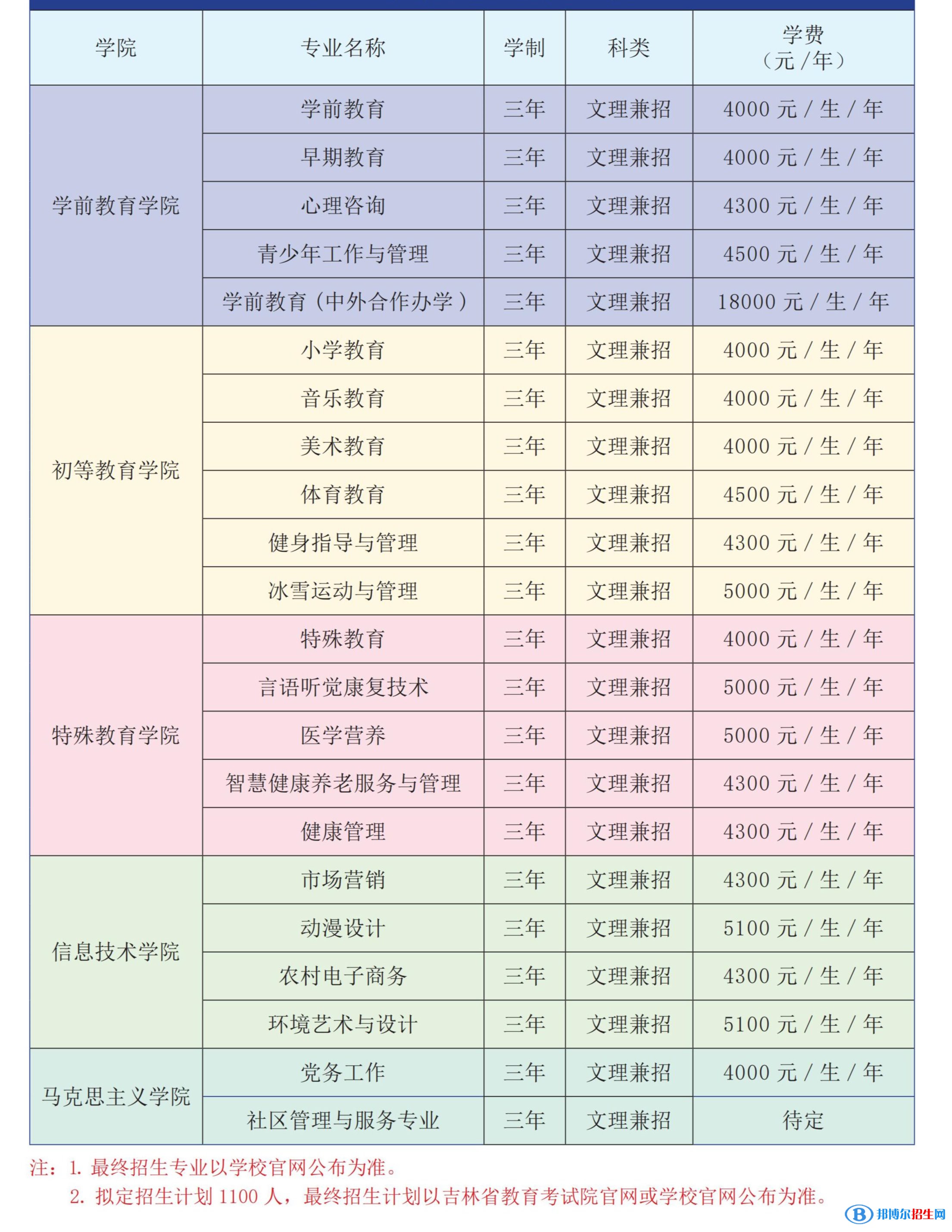 長(zhǎng)春師范高等?？茖W(xué)校高職單招2023年學(xué)費(fèi)一覽表