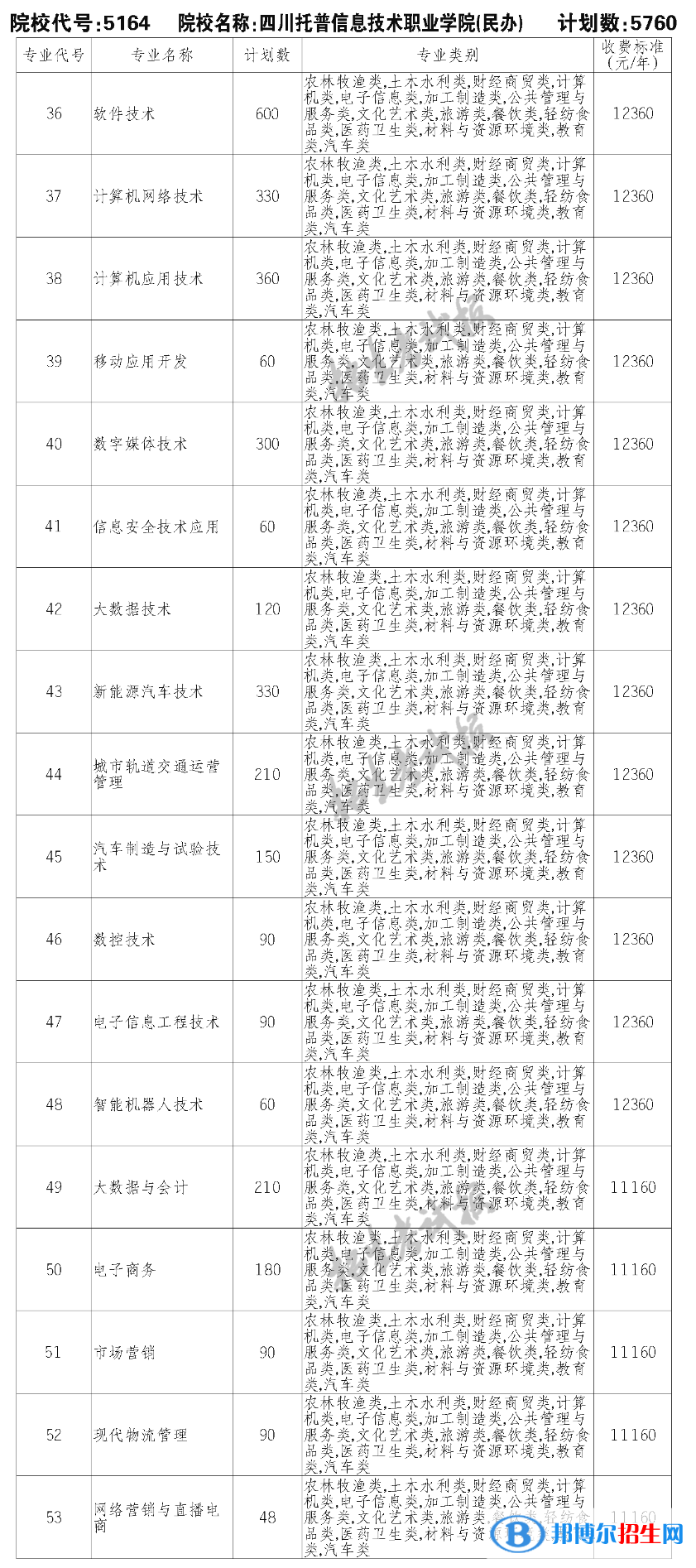 四川托普信息技術(shù)職業(yè)學院單招2023年學費一覽表