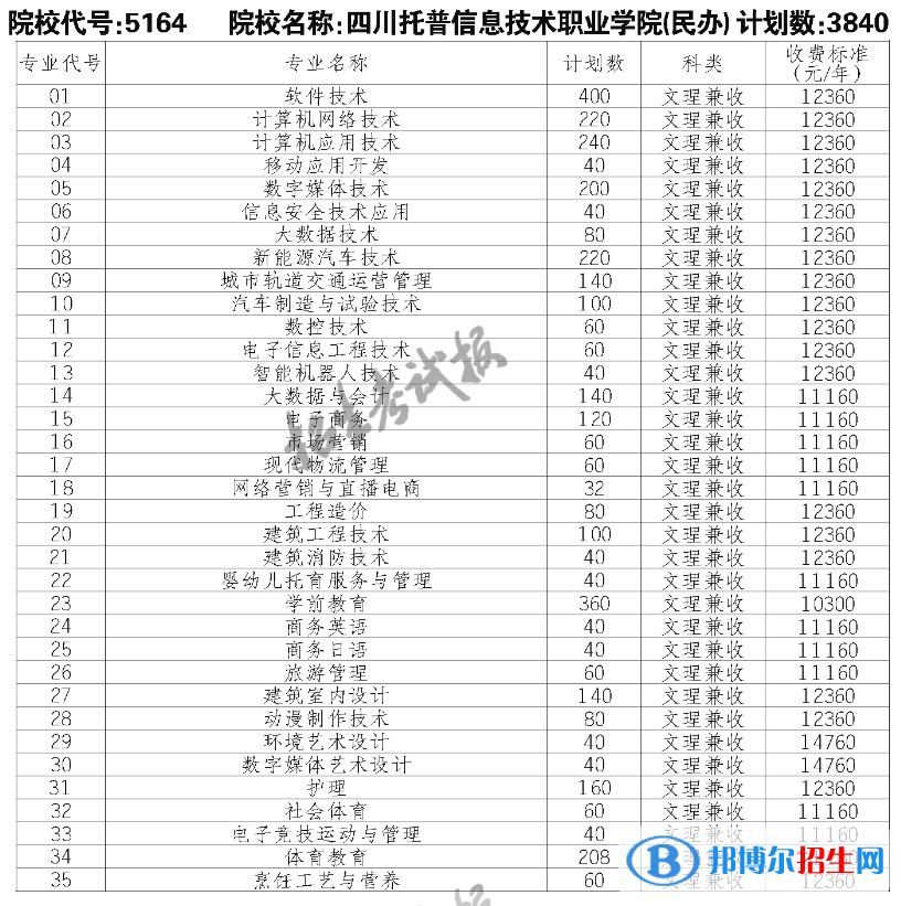 四川托普信息技術(shù)職業(yè)學院單招2023年學費一覽表