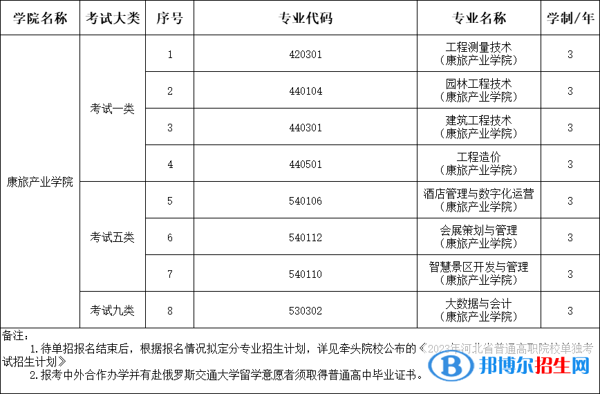 石家莊鐵路職業(yè)技術(shù)學院單獨考試招生專業(yè)