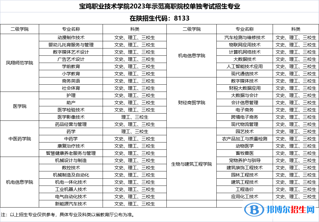 寶雞職業(yè)技術(shù)學(xué)院單招招生計劃一覽表