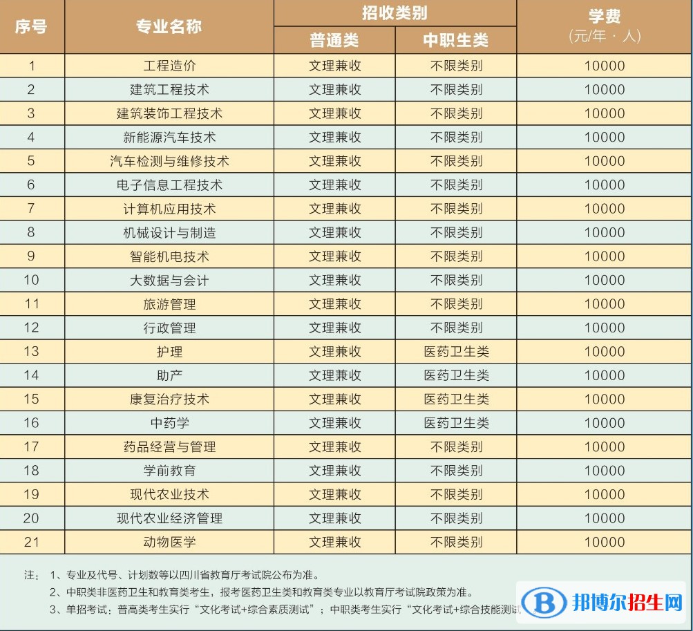 四川三河職業(yè)學(xué)院單招2023年學(xué)費一覽表