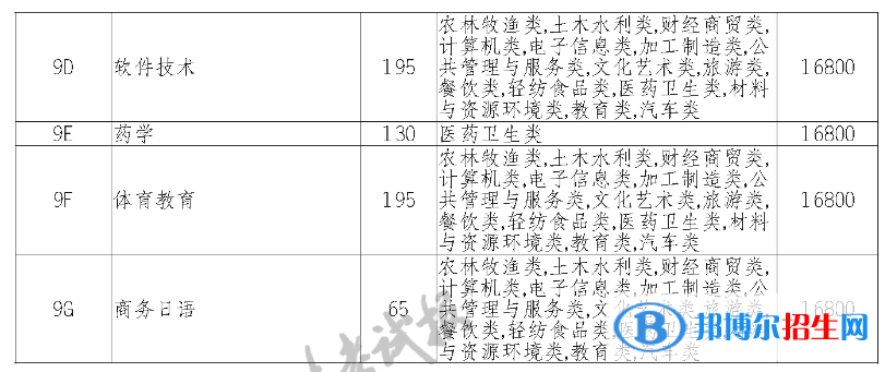 四川城市職業(yè)學院單招在川招生專業(yè)計劃及學費-中職類