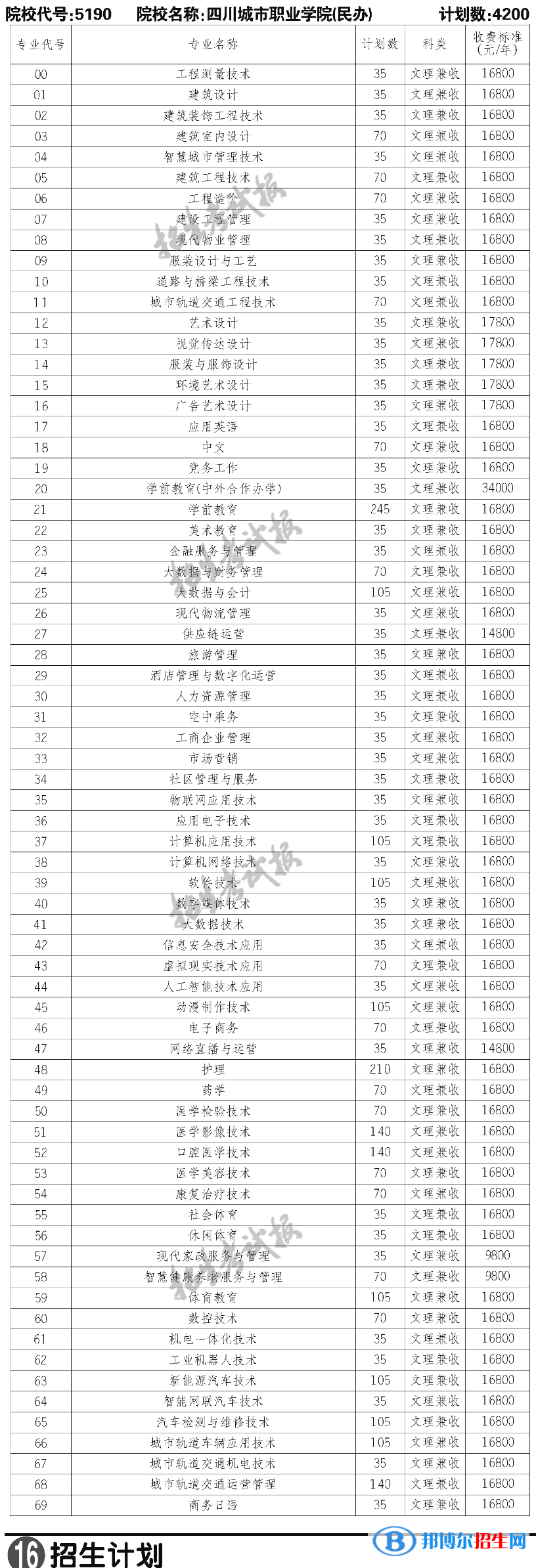 四川城市職業(yè)學院單招在川招生專業(yè)計劃及學費-普高類