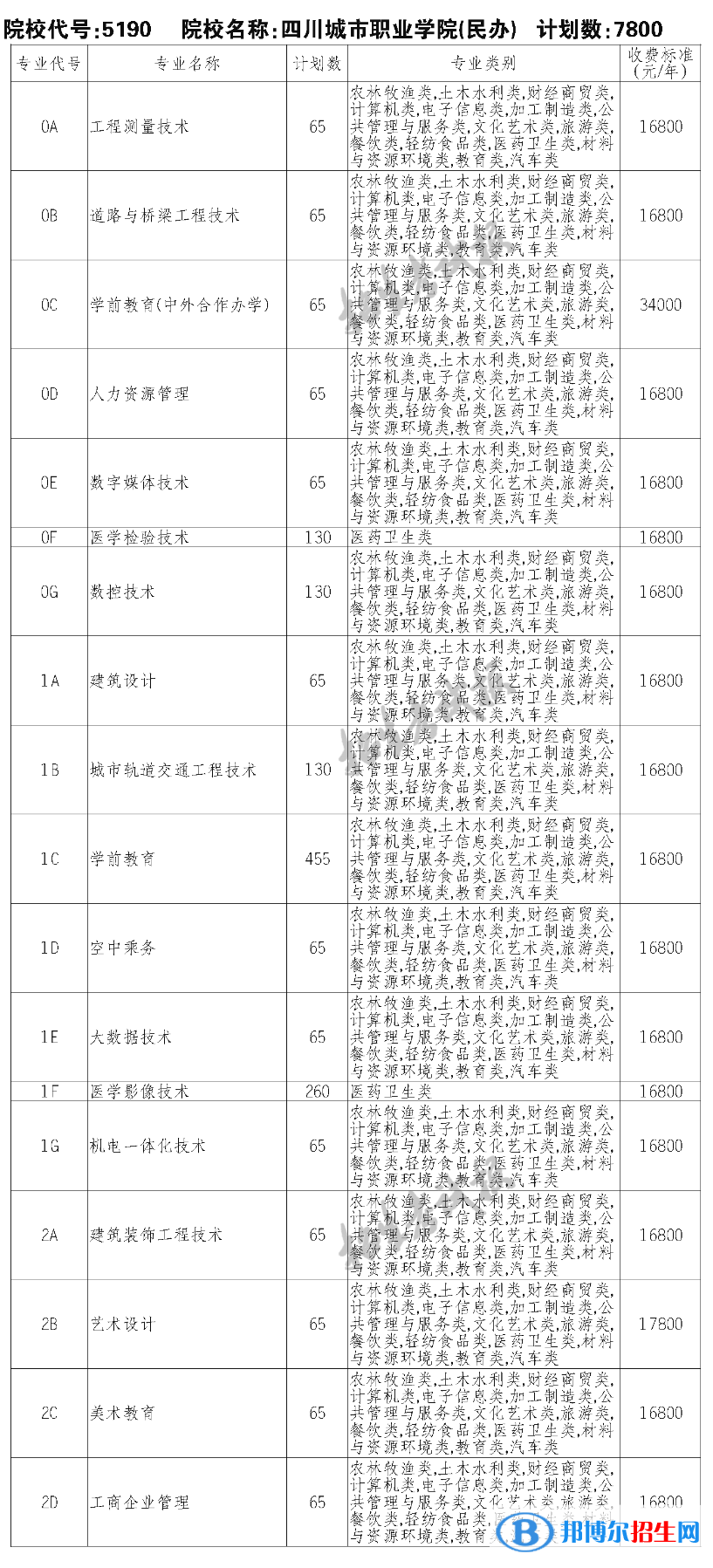 四川城市職業(yè)學院單招在川招生專業(yè)計劃及學費-中職類