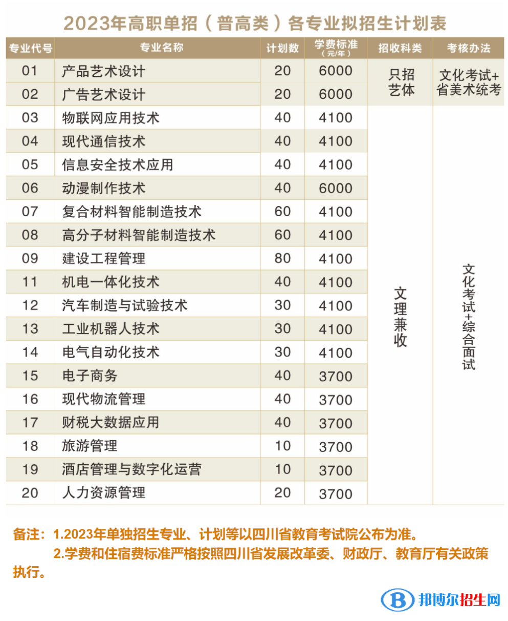 綿陽職業(yè)技術(shù)學(xué)院單招2023年學(xué)費(fèi)一覽表