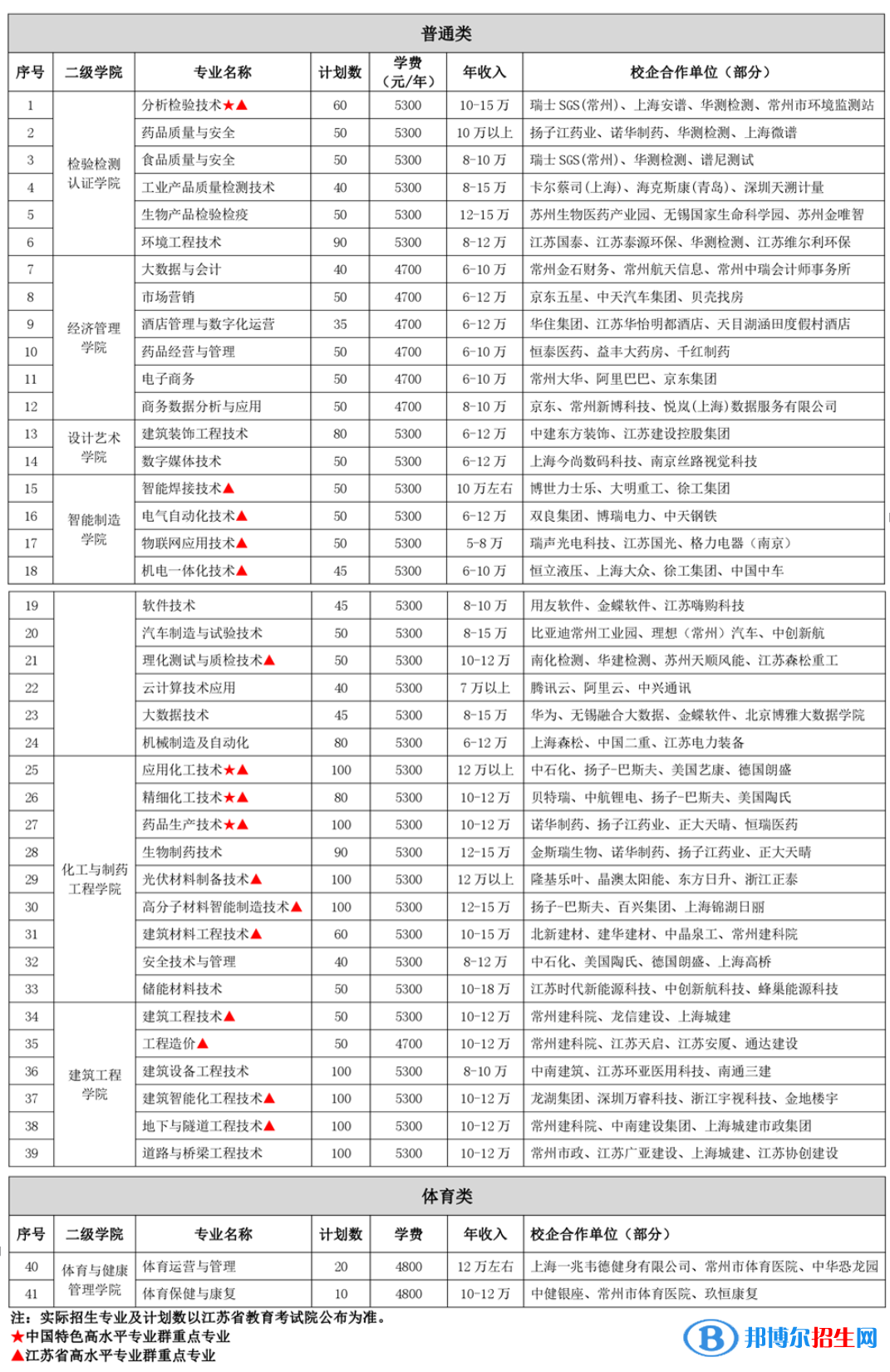 常州工程職業(yè)技術(shù)學院提前招生2023年學費一覽表