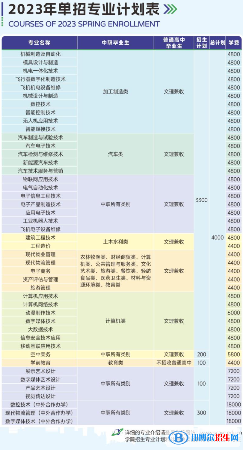 四川航天職業(yè)技術(shù)學院單招2023年學費一覽表