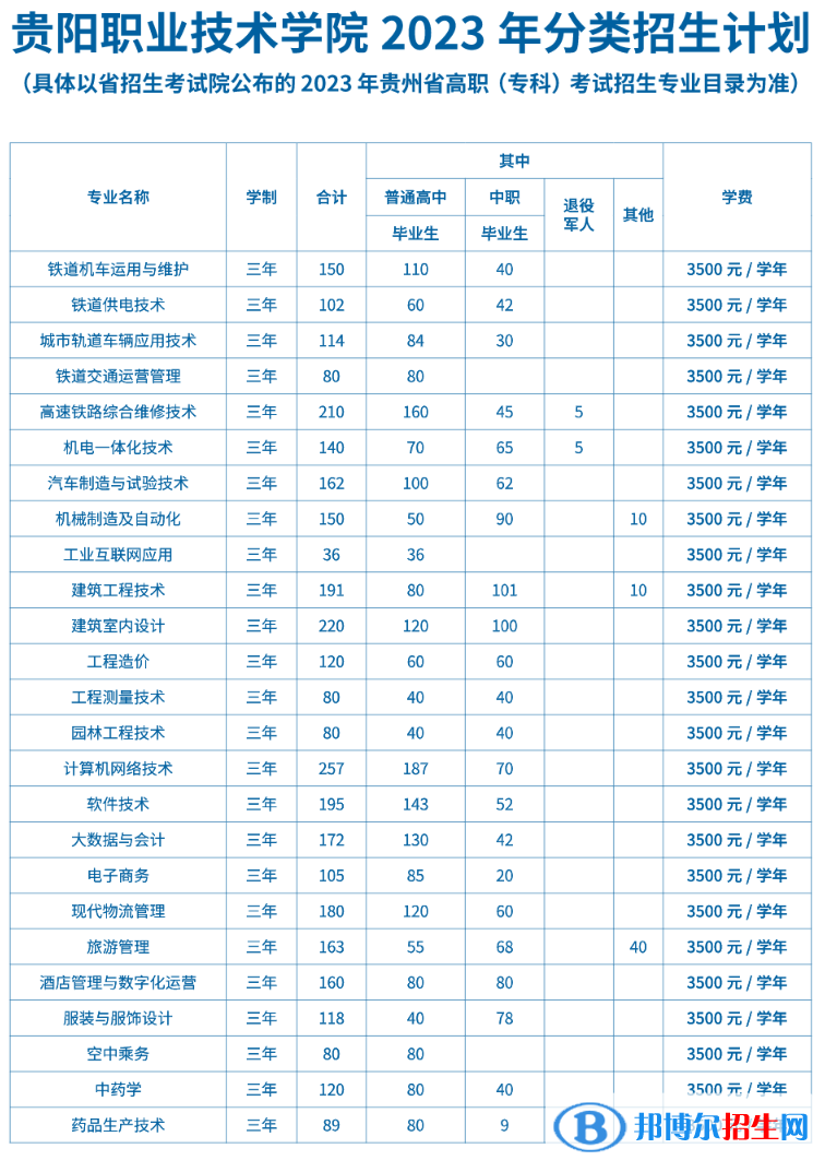 貴陽職業(yè)技術(shù)學(xué)院分類考試招生2023年學(xué)費一覽表