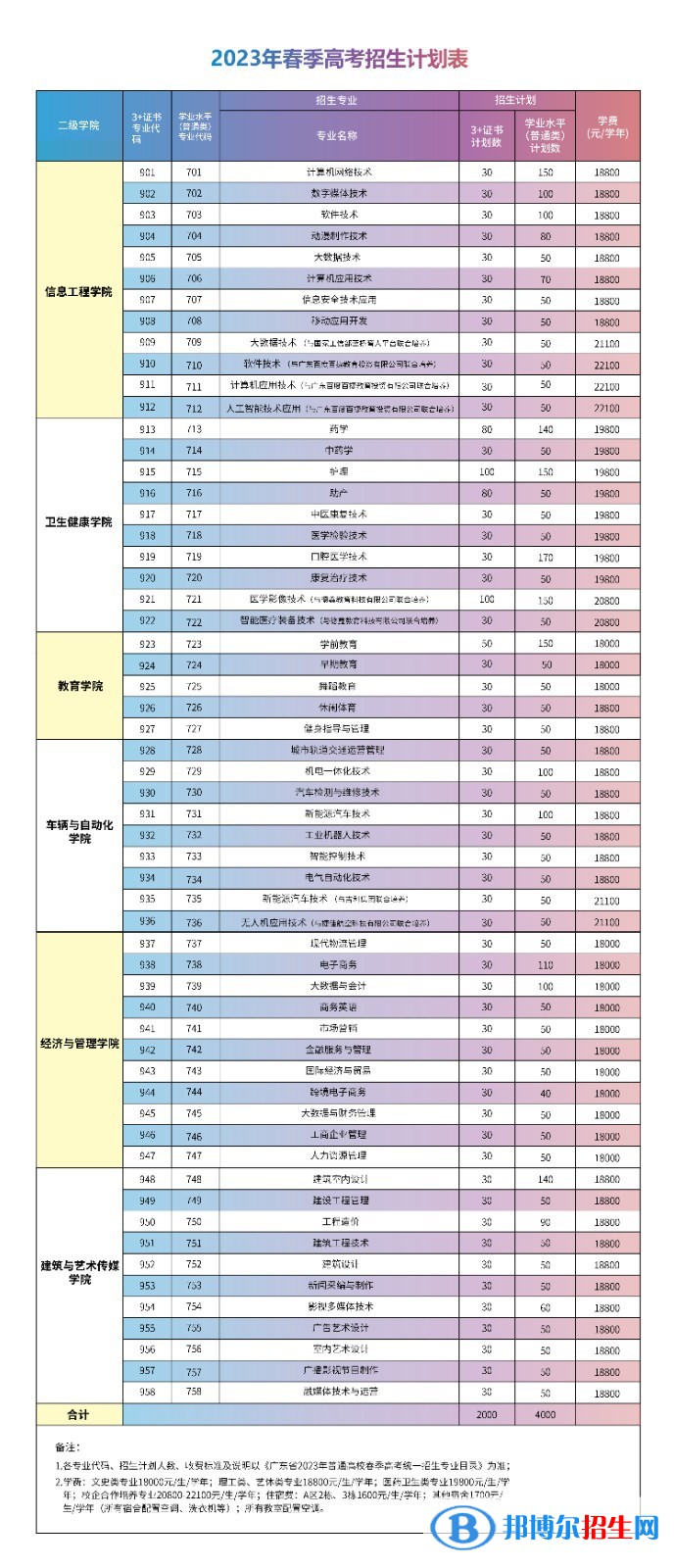 廣州華夏職業(yè)學(xué)院春季高考招生2023年學(xué)費(fèi)一覽表