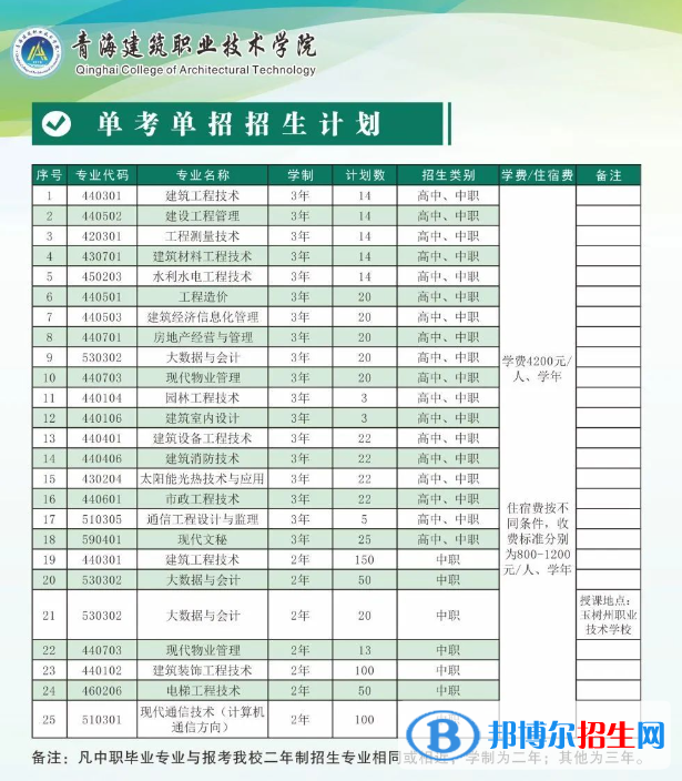 青海建筑職業(yè)技術(shù)學(xué)院?jiǎn)握?023年學(xué)費(fèi)一覽表