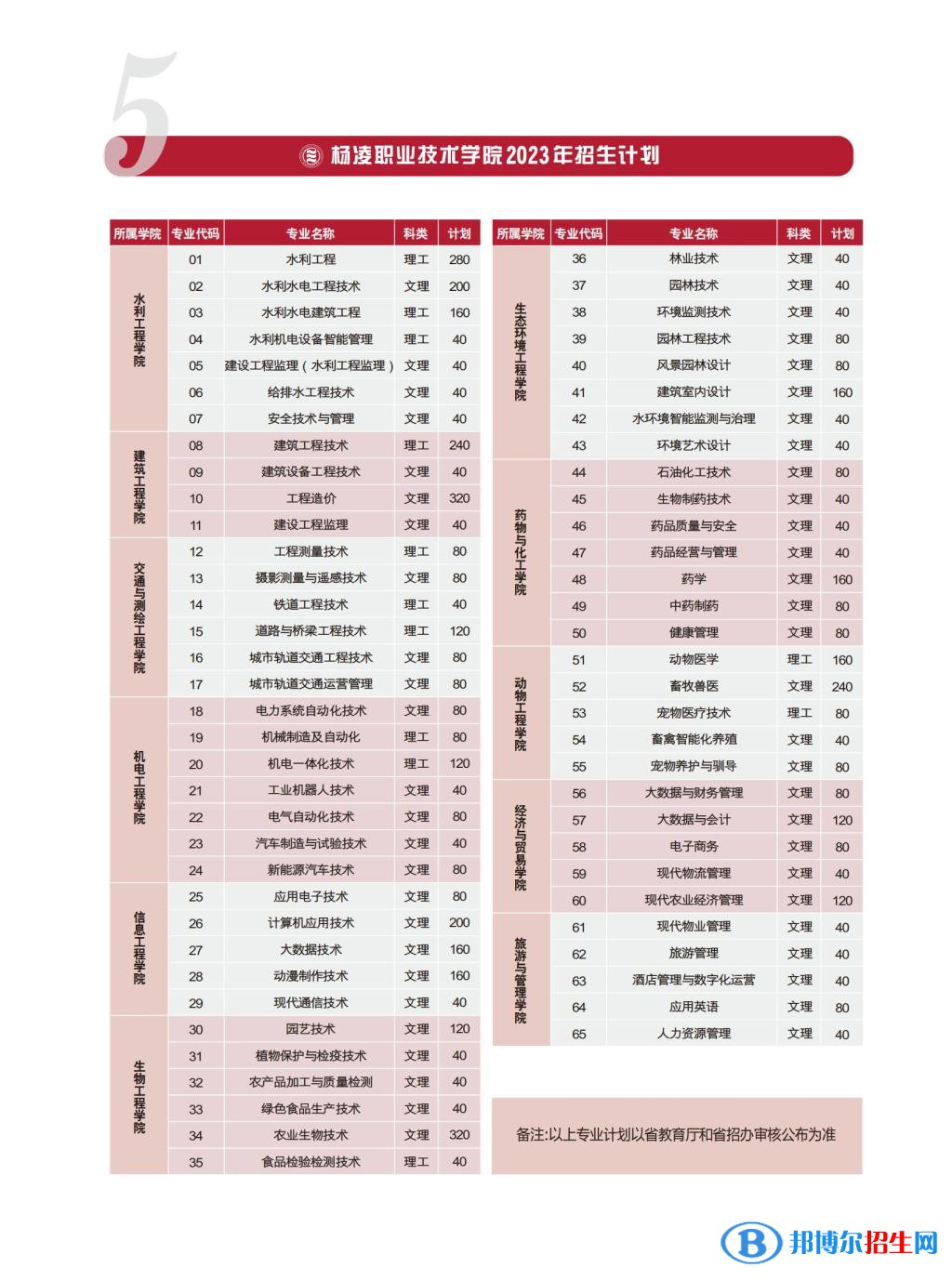 楊凌職業(yè)技術(shù)學院單招招生計劃