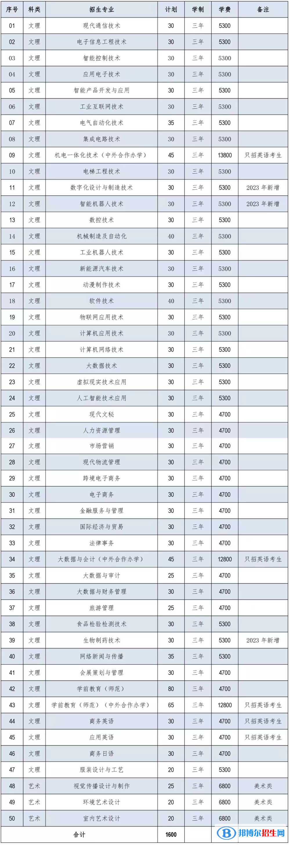 2023蘇州職業(yè)大學(xué)提前招生學(xué)費(fèi)一覽表
