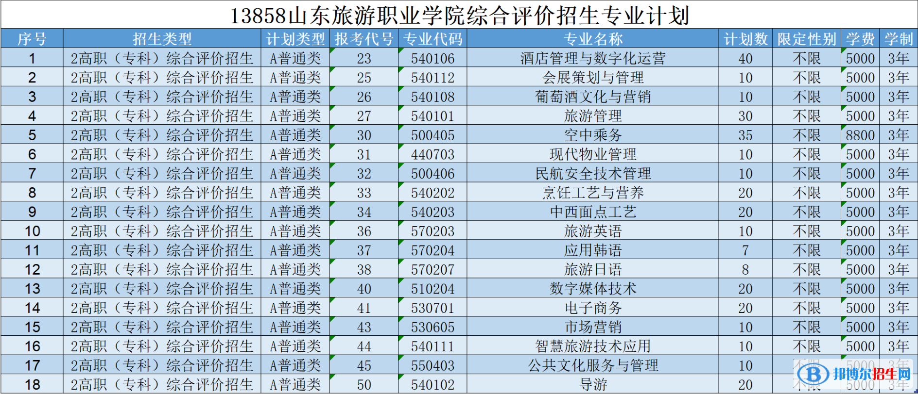 2023山東旅游職業(yè)學(xué)院高職單獨(dú)招生和綜合評(píng)價(jià)招生學(xué)費(fèi)一覽表