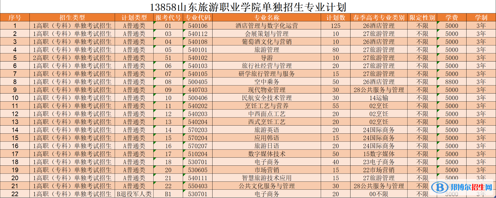 2023山東旅游職業(yè)學(xué)院高職單獨(dú)招生和綜合評(píng)價(jià)招生學(xué)費(fèi)一覽表