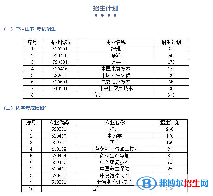 2023廣東云浮中醫(yī)藥職業(yè)學(xué)院春季高考招生計劃