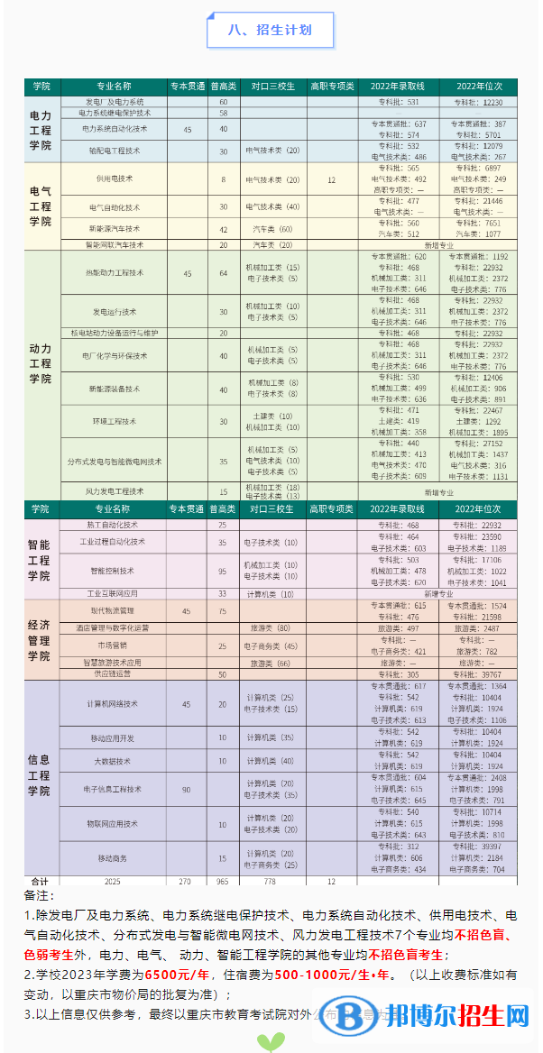2023重慶電力高等?？茖W(xué)校高職分類考試招生學(xué)費(fèi)一覽表