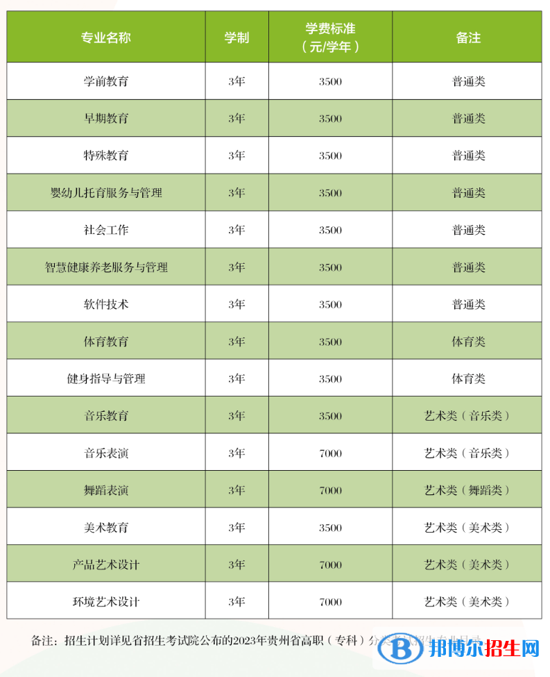 2023貴陽幼兒師范高等專科學(xué)校分類考試招生學(xué)費(fèi)一覽表