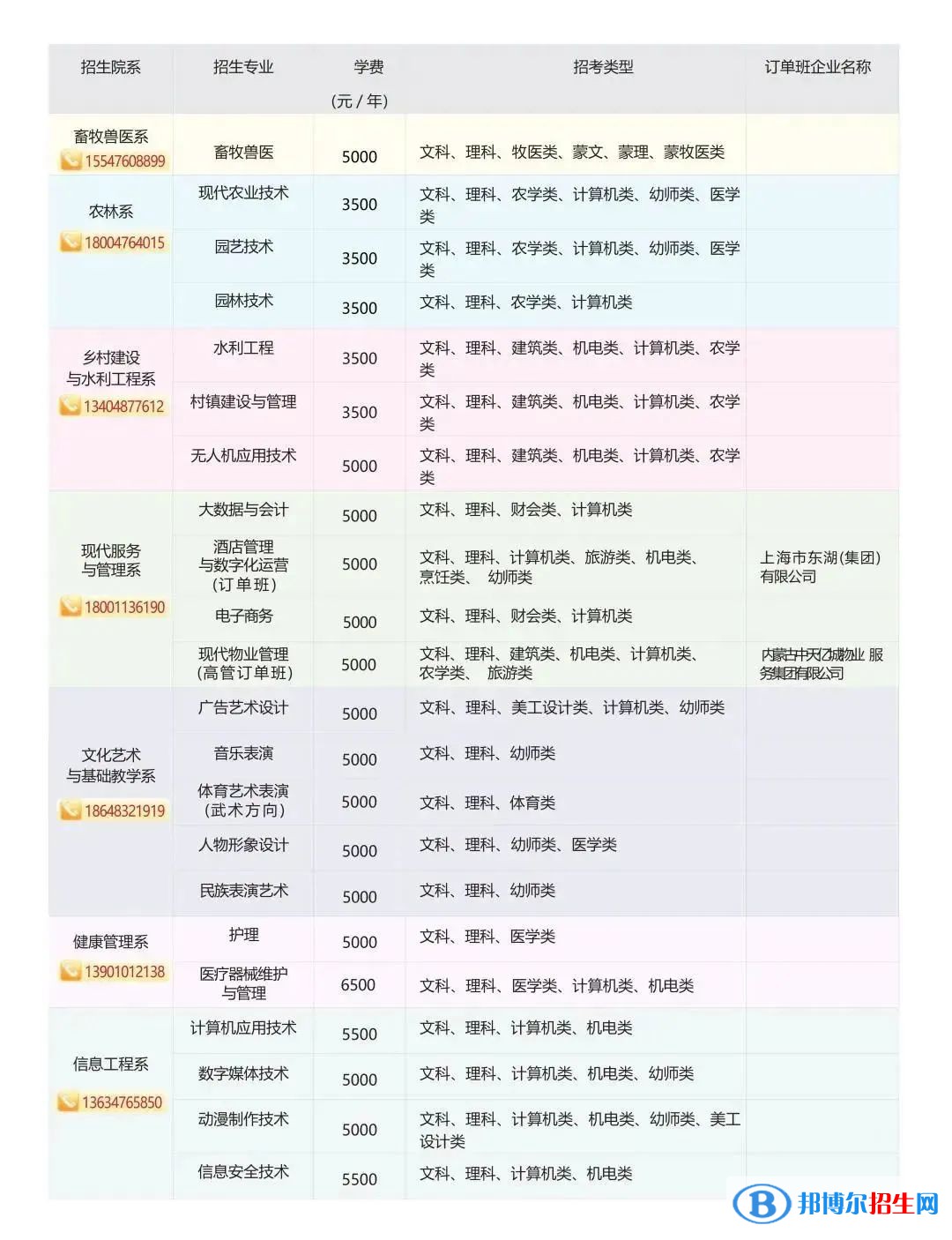 2023赤峰應用技術(shù)職業(yè)學院單招學費一覽表