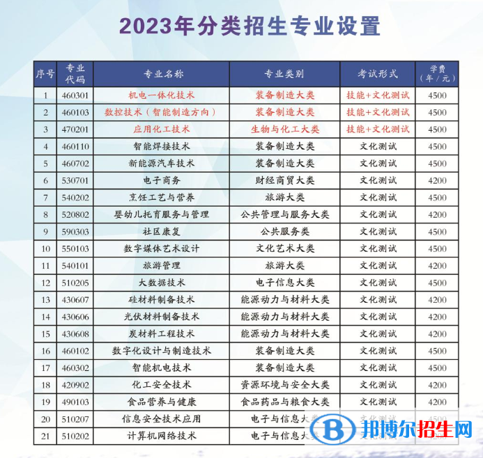 2023石嘴山工貿(mào)職業(yè)技術(shù)學(xué)院分類考試招生學(xué)費(fèi)一覽表